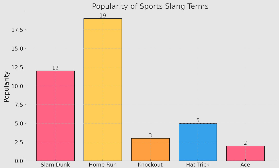 Chart showing commonly used sports slang terms